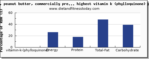 vitamin k (phylloquinone) and nutrition facts in cookies high in vitamin k per 100g